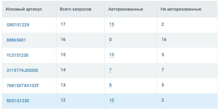 таблица статистики поиска